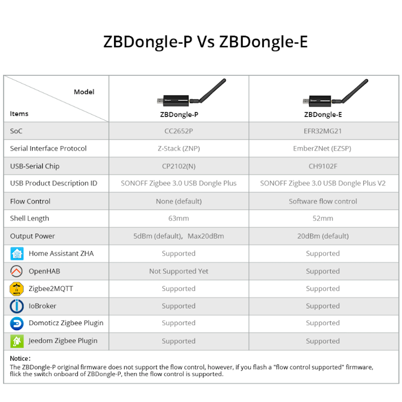 Which is the best? Zigate USB v2 or Sonoff v2 ZBDONGLE-E